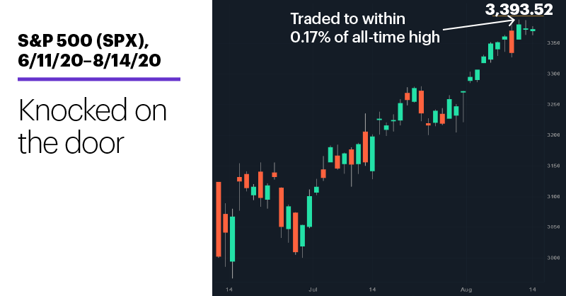 Chart 1: : S&P 500 (SPX), 6/11/20–8/14/20. S&P 500 (SPX) price chart. Flirting with record.