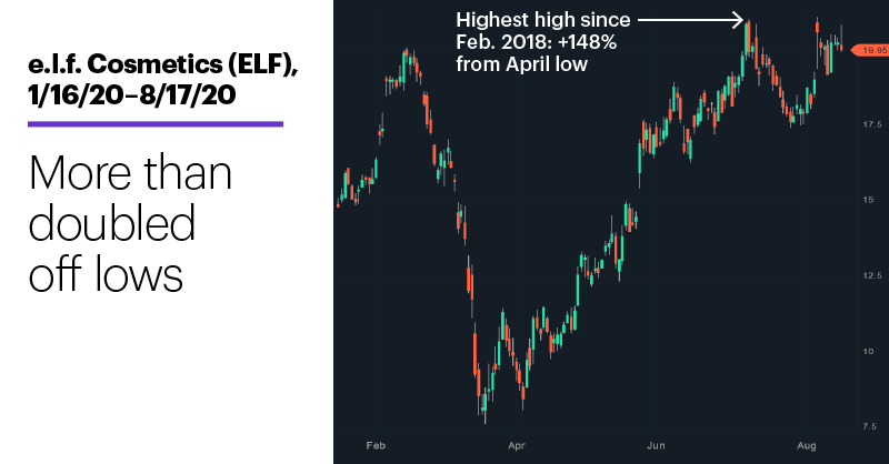 Chart 1: e.l.f. Cosmetics (ELF), 1/16/20–8/17/20. E.L.F. Cosmetics (ELF) price chart. More than doubled off lows