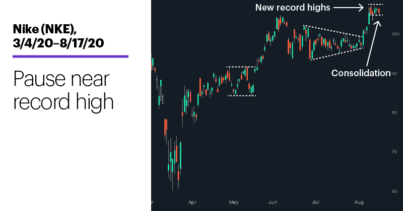 Chart 2: Nike (NKE), 3/4/20–8/17/20. Nike (NKE) price chart. Pause near record high.