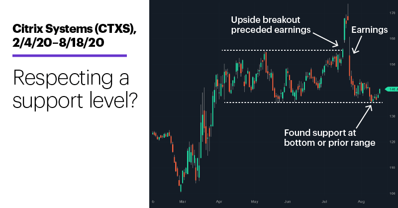 Chart 1: Citrix Systems (CTXS), 2/4/20–8/18/20. Citrix (CTXS) price chart. Respecting a support level?