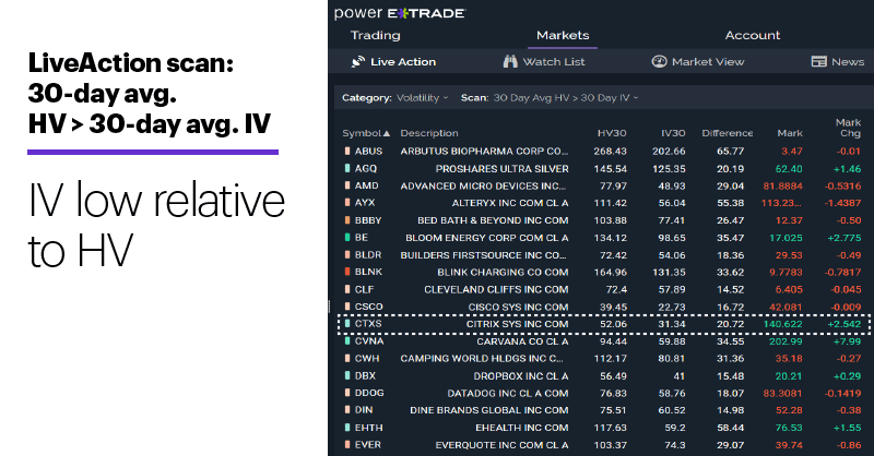 Chart 2: LiveAction scan: 30-day avg. HV > 30-day avg. IV. Unusual options activity. IV low relative to HV.