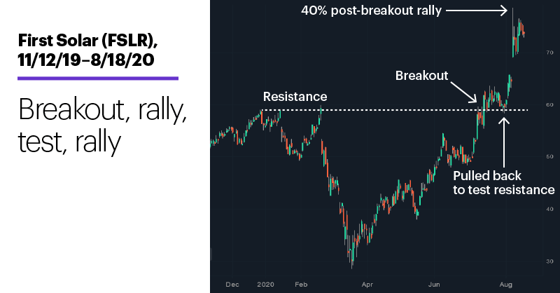 Chart 3: First Solar (FSLR), 11/12/19 – 8/18/20. First Solar (FSLR) price chart. Breakout, rally, test, rally.