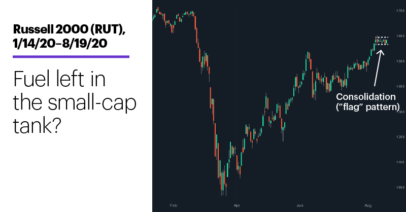 Chart 1: Russell 2000 (RUT), 1/14/20–8/19/20. Fuel left in the small-cap tank?
