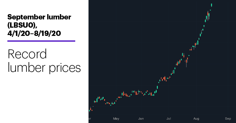 Chart 3: September lumber (LBSU0), 4/1/20–8/19/20. Record lumber prices.