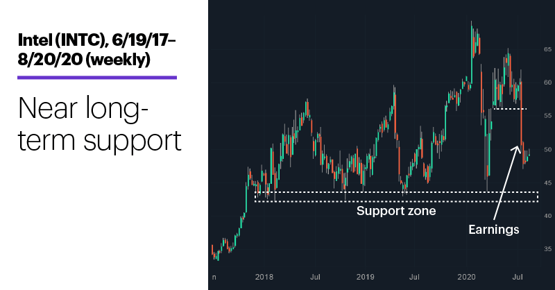 Chart 1: Intel (INTC), 6/19/17–8/20/20 (weekly). Intel (INTC) price chart. Near long-term support.