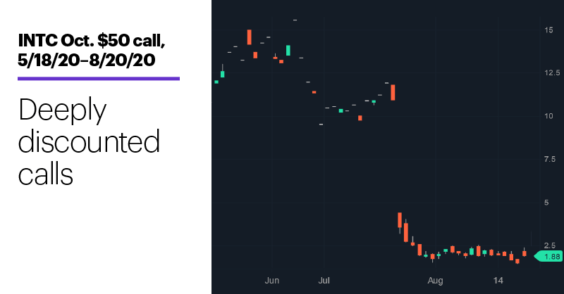 Chart 2: INTC Oct. $50 call, 5/18/20–8/20/20. INTC options price chart. Deeply discounted calls.