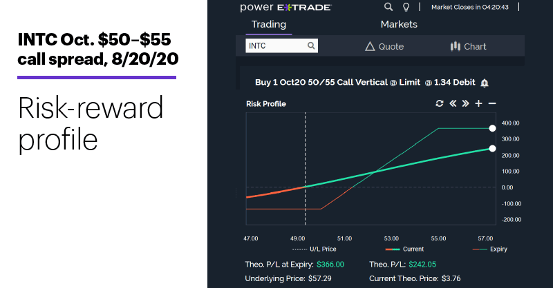 Chart 3: INTC Oct. $50–$55 call spread, 8/20/20. Risk-reward profile.