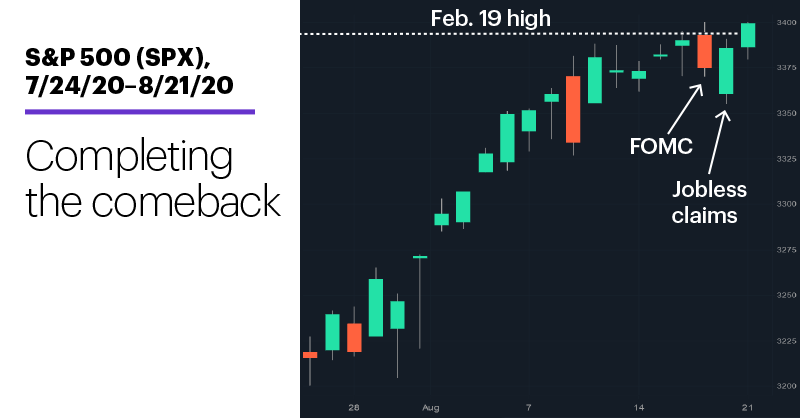 Chart 1: S&P 500 (SPX), 7/24/20–8/21/20. S&P 500 (SPX) price chart. Completing the comeback.