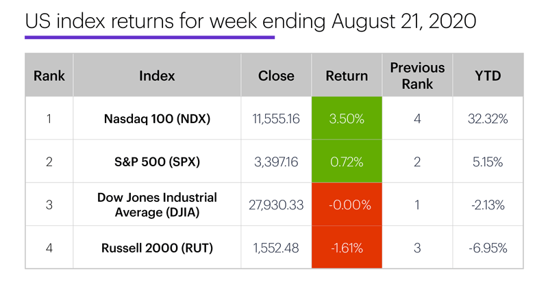 US stock index performance table for week ending 8/21/20. S&P 500 (SPX), Nasdaq 100 (NDX), Russell 2000 (RUT), Dow Jones Industrial Average (DJIA).