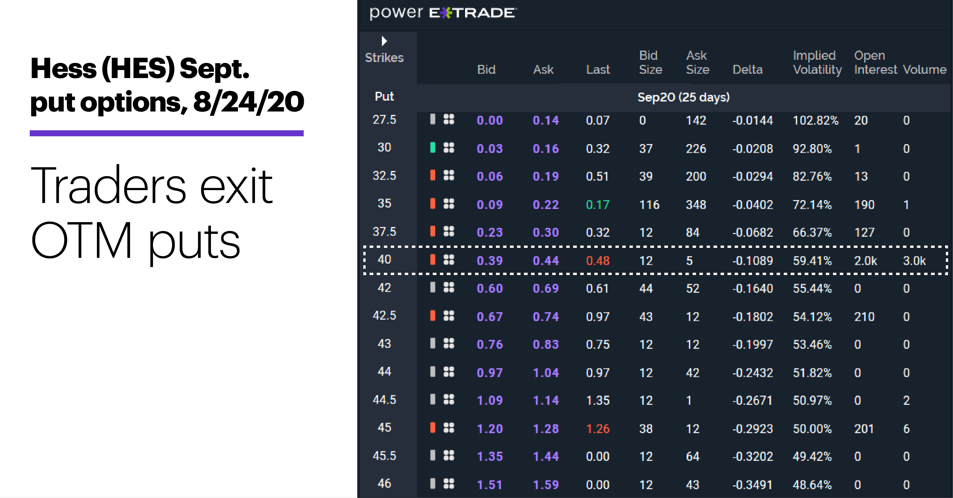 Chart 1: Hess (HES) Sept. put options, 8/24/20. HES options chain. Blurb: Traders exit OTM puts.