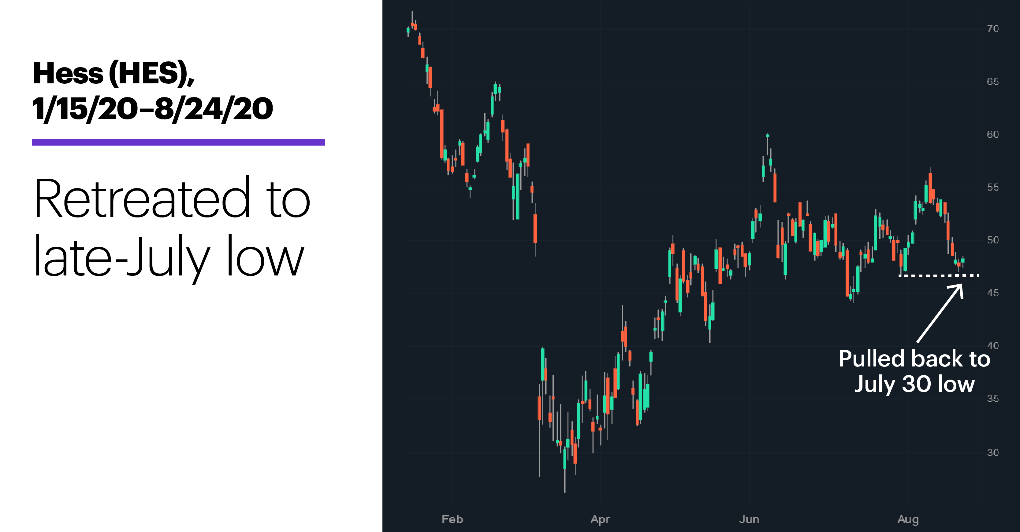 Chart 2: Hess (HES), 1/15/20–8/24/20. Hess (HES) price chart. Retreated to late-July low.