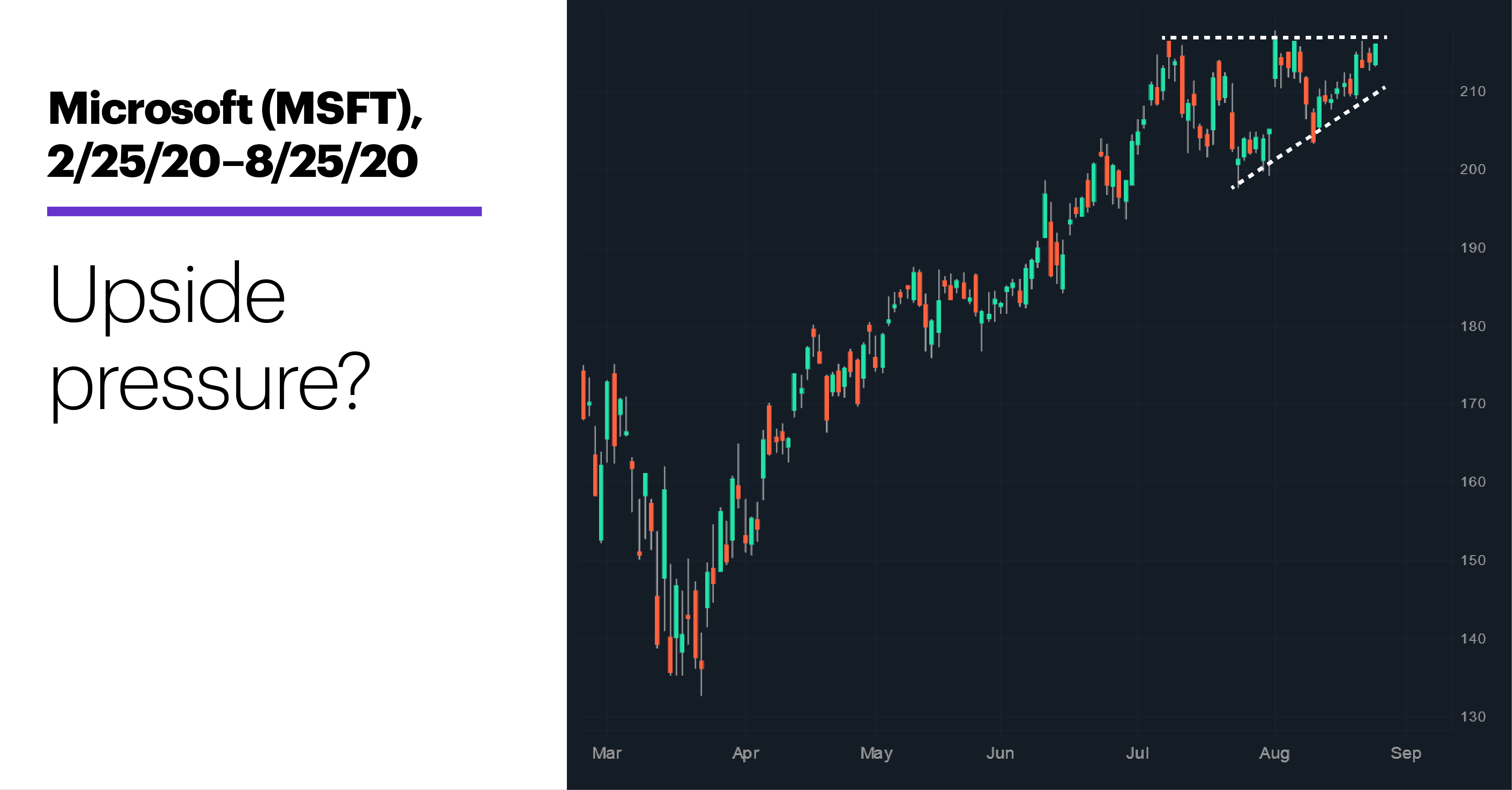 Chart 2: Microsoft (MSFT), 2/25/20–8/25/20. Microsoft (MSFT) price chart. Upside pressure?