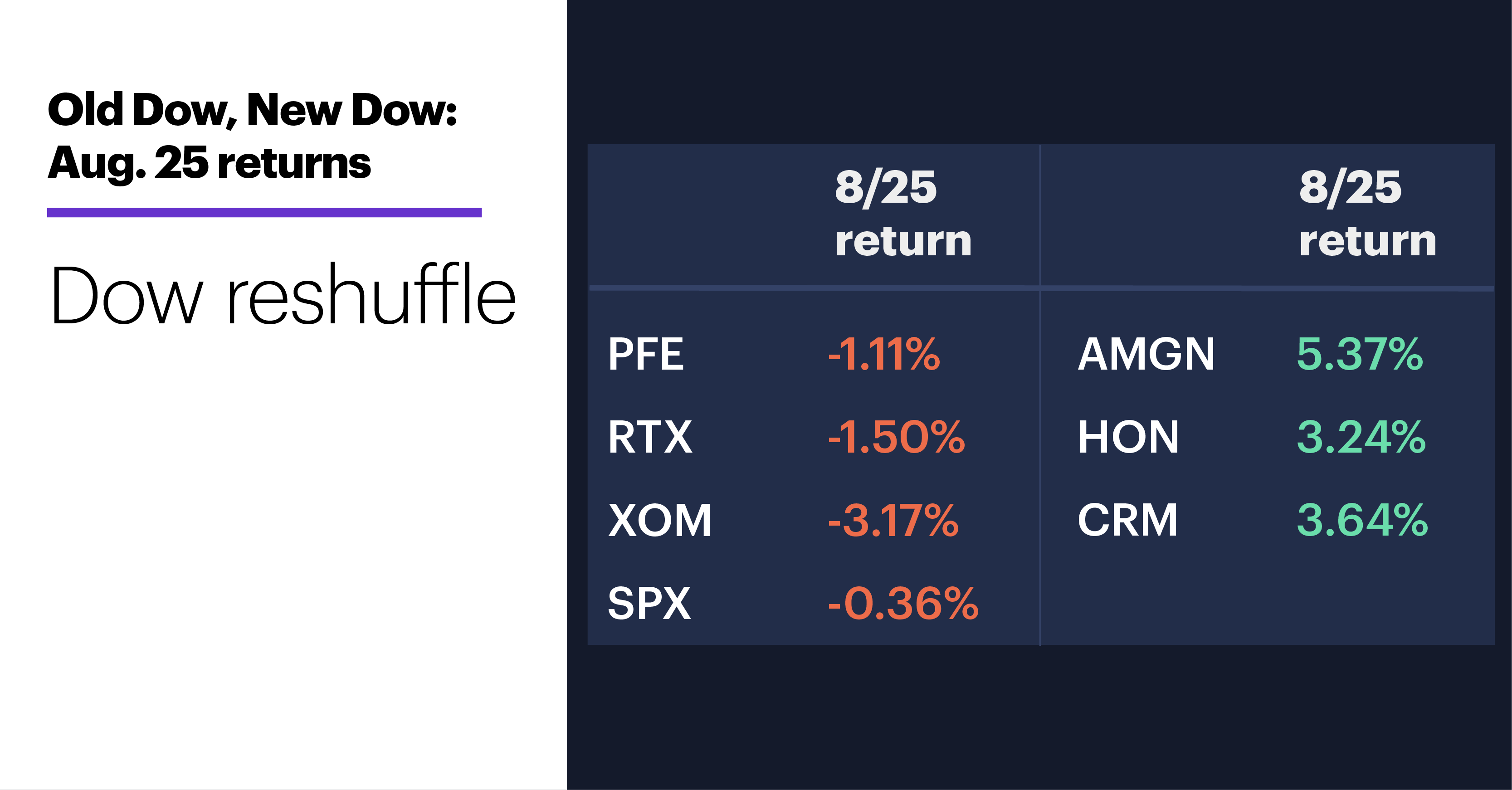 Chart 1: Old Dow, New Dow: Aug. 25 returns. Dow reshuffle.