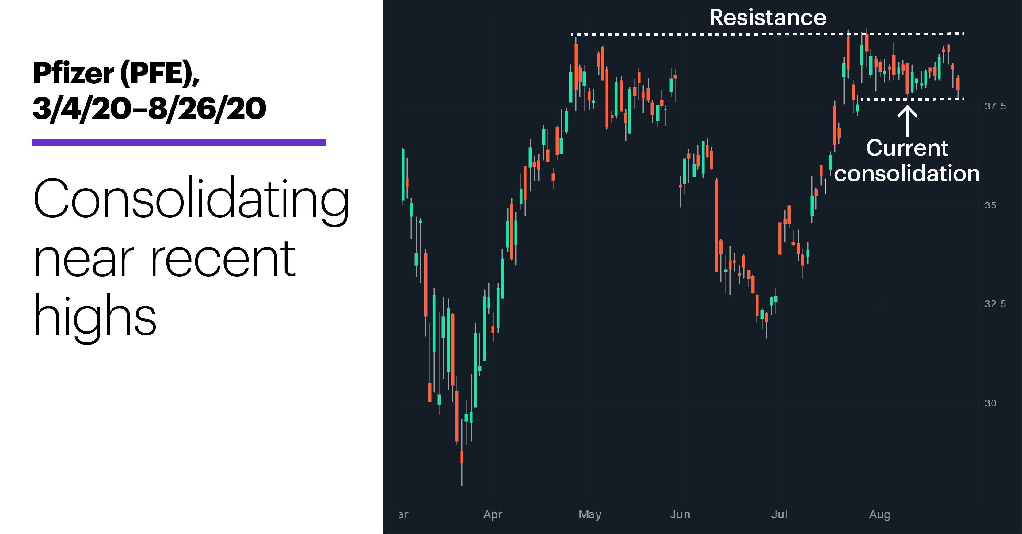 Chart 2: Pfizer (PFE), 3/4/20–8/26/20. Pfizer (PFE) price chart. Consolidating near recent highs.