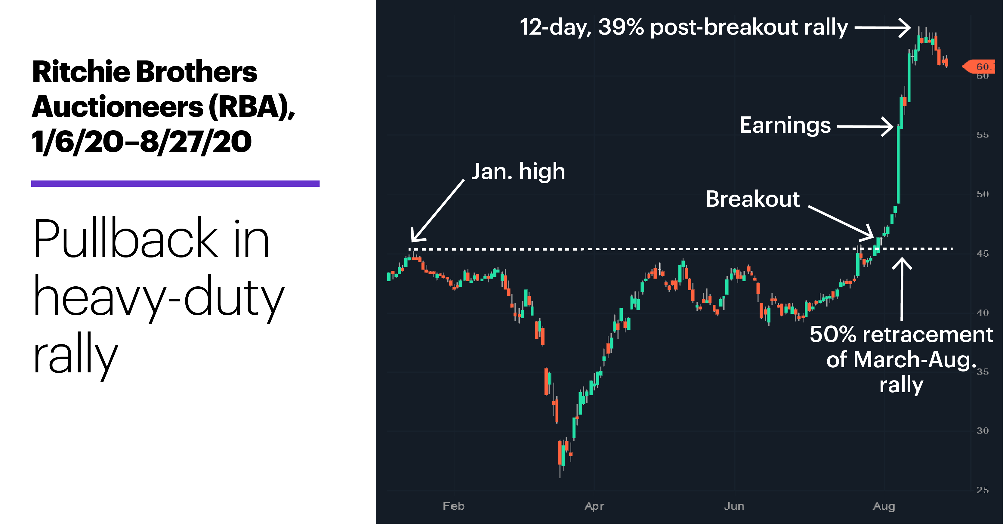 Chart 1: Ritchie Brothers (RBA), 1/6/20–8/27/20. Ritchie Brothers Auctioneers (RBA) price chart. Blurb: Heavy-duty rally.