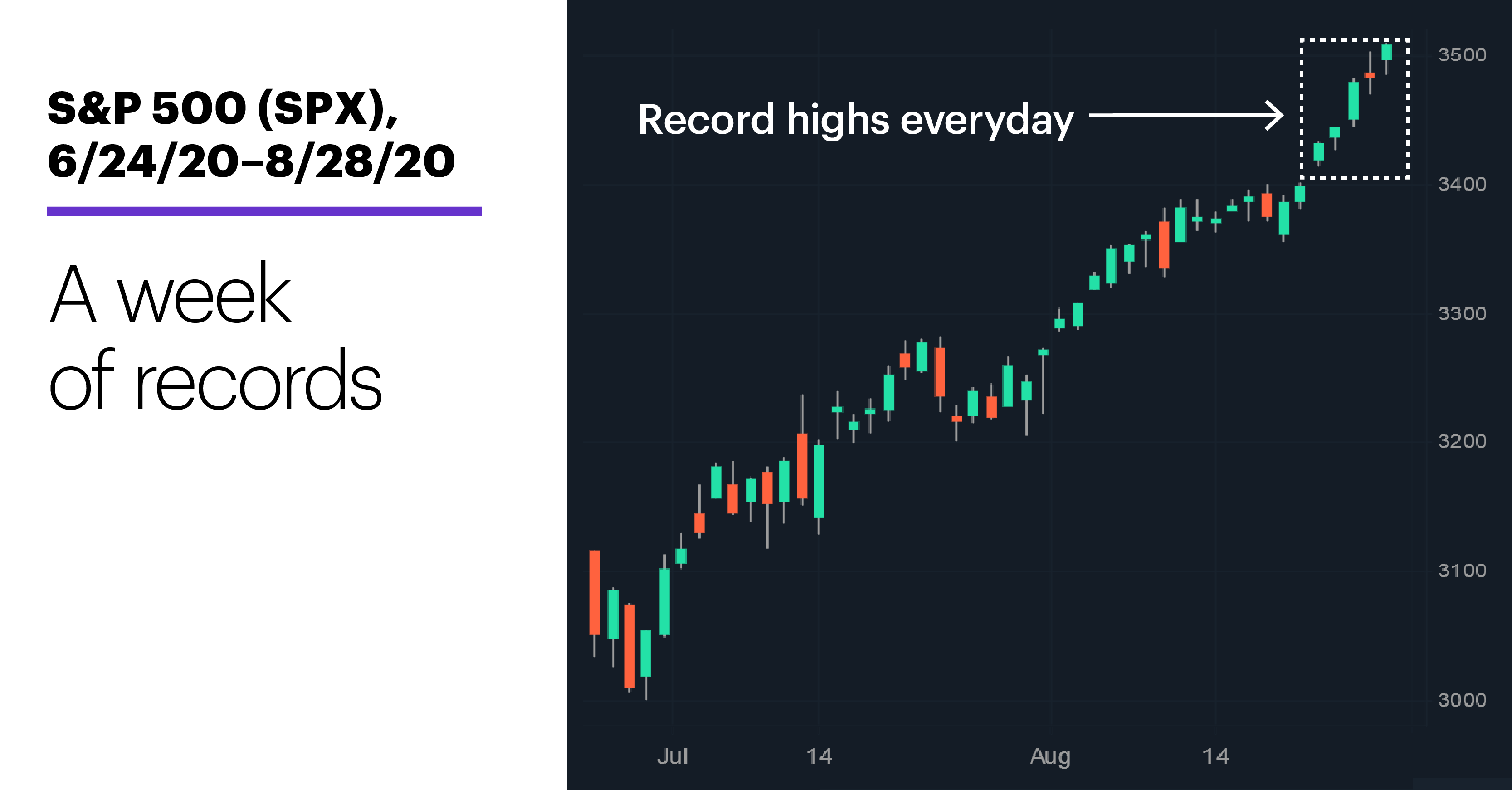 Chart 1: S&P 500 (SPX), 6/24/20–8/28/20. S&P 500 (SPX) price chart. A week of records.