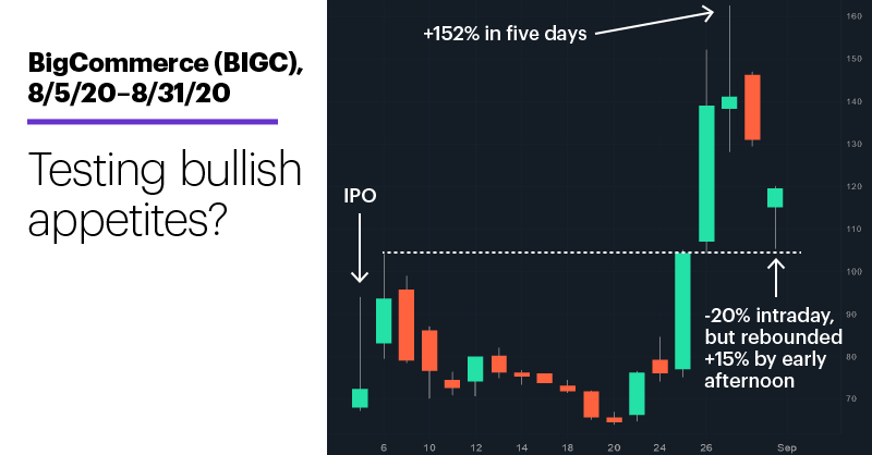 Chart 1: BigCommerce (BIGC), 8/5/20–8/31/20. BigCommerce (BIGC) price chart. Testing bullish appetites?