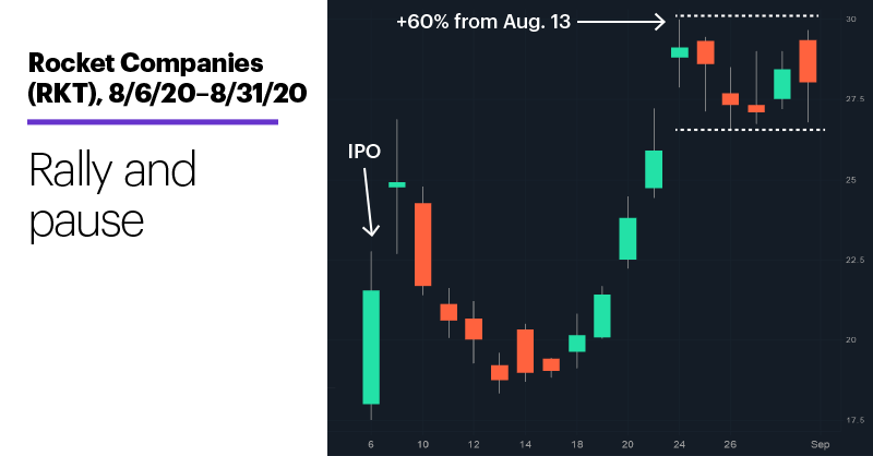 Chart 2: Rocket Companies (RKT), 8/6/20–8/31/20. Rocket Companies (RKT) price chart. Rally and pause.