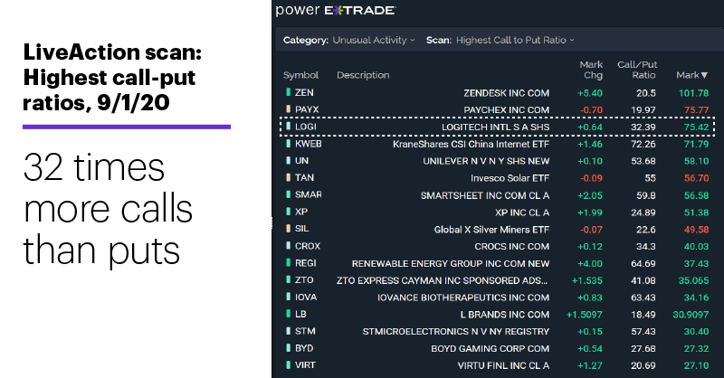 Chart 2: LiveAction scan: Highest call-put ratios, 9/1/20. Unusual options activity. 32 times more calls than puts