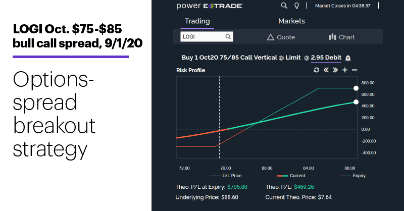 Chart 3: LOGI Oct. $75-$85 bull call spread, 9/1/20. Options spread risk-reward profile. Options-spread breakout strategy.