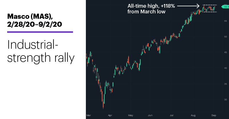 Chart 1: Masco (MAS), 2/28/20–9/2/20. Masco (MAS) price chart. Industrial-strength rally.