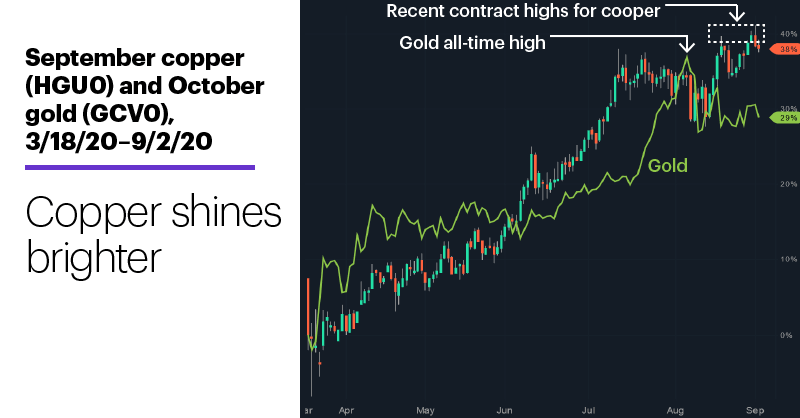 Chart 2: September copper (HGU0) and October gold (GCV0), 3/18/20–9/2/20. Copper and gold futures price chart. Copper shines brighter.
