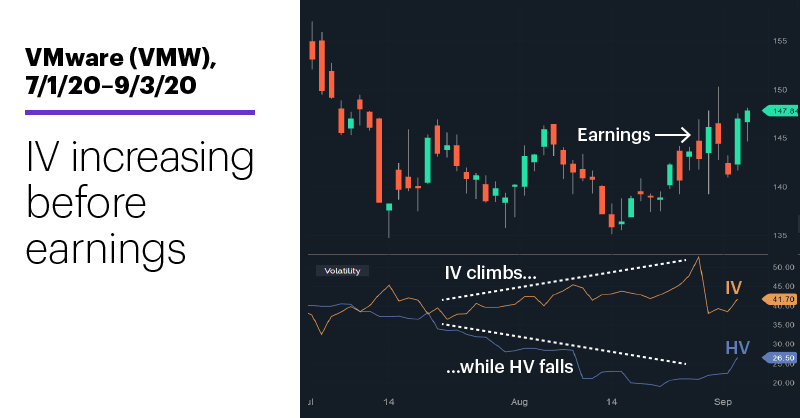 Chart 1: VMware (VMW), 7/1/20–9/3/20. VMware (VMW) price chart. IV increasing before earnings.