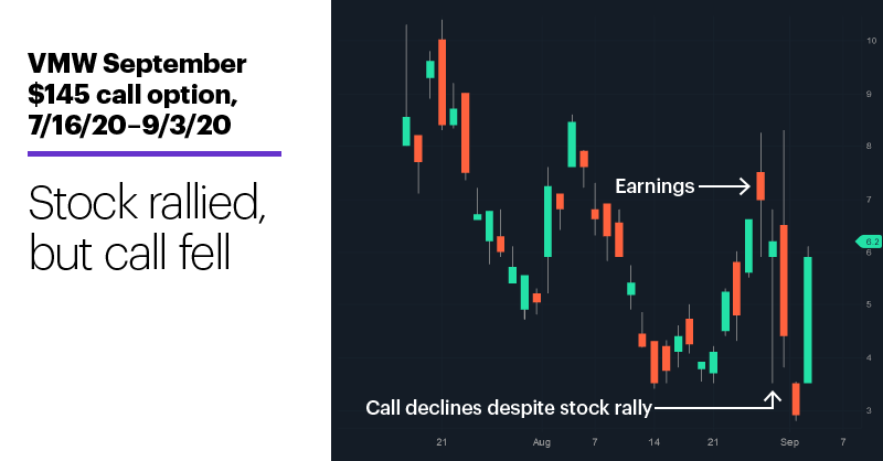 Chart 2: VMW September $145 call option, 7/16/20–9/3/20. VMware (VMW) call option price chart. Stock rallied, but call fell.