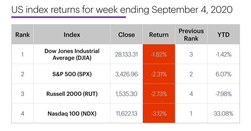 US stock index performance table for week ending 9/4/20. S&P 500 (SPX), Nasdaq 100 (NDX), Russell 2000 (RUT), Dow Jones Industrial Average (DJIA).