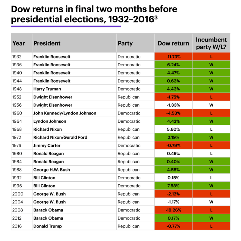 Chart 1: Dow returns in final two months before elections, 1932-2016