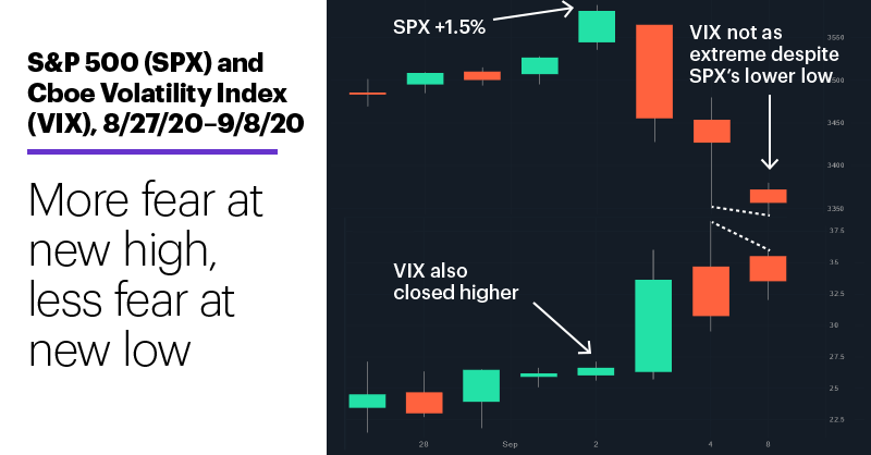 Chart 1: S&P 500 (SPX) and Cboe Volatility Index (VIX), 8/31/20–9/8/20. S&P 500 price chart, VIX price chart. More fear at new high, less fear at new low