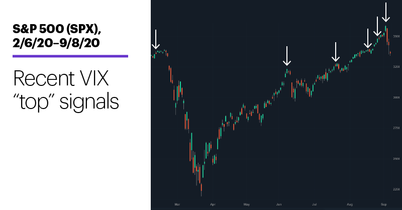 Chart 2: S&P 500 (SPX), 2/6/20–9/8/20. S&P 500 (SPX) price chart. Recent VIX “top” signals.