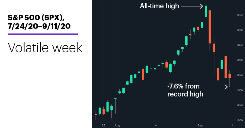Chart 1: S&P 500 (SPX), 7/24/20–9/11/20. S&P 500 (SPX) price chart. Volatile week.