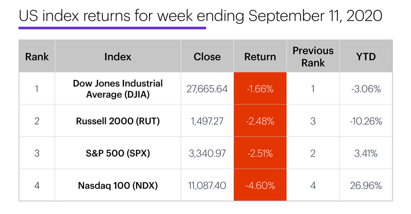 US stock index performance table for week ending 9/11/20. S&P 500 (SPX), Nasdaq 100 (NDX), Russell 2000 (RUT), Dow Jones Industrial Average (DJIA).