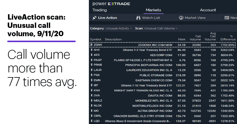 Chart 1: LiveAction scan: Unusual call volume, 9/11/20. Call volume more than 77 times avg.