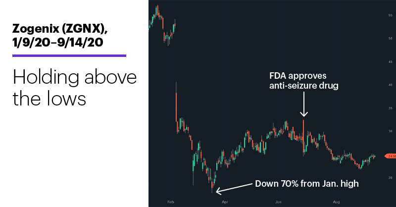 Chart 2: Zogenix (ZGNX), 1/9/20–9/14/20. Holding above the lows.