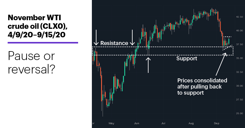 Chart 1: November WTI crude oil (CLX0), 4/9/20–9/15/20. WTI crude oil futures chart. Pause or reversal?
