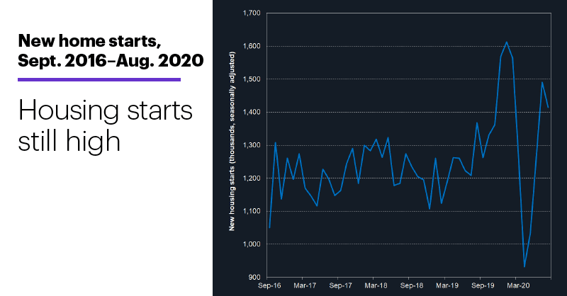 Chart 2: New home starts, Sept. 2016–Aug. 2020. Monthly new home starts chart. Housing starts still high.