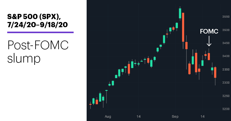 Chart 1: S&P 500 (SPX), 7/24/20–9/18/20. S&P 500 (SPX) price chart. Post-FOMC slump.