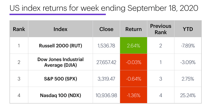 US stock index performance table for week ending 9/18/20. S&P 500 (SPX), Nasdaq 100 (NDX), Russell 2000 (RUT), Dow Jones Industrial Average (DJIA).