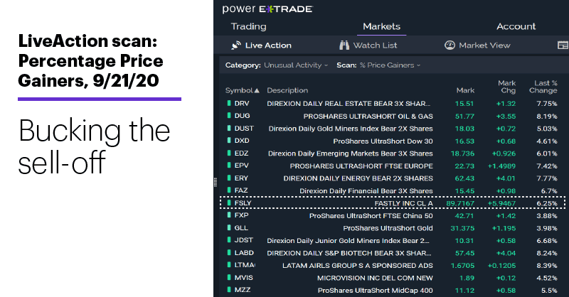 Chart 1: LiveAction scan: Percentage Price Gainers, 9/21/20. Unusual trading activity. Bucking the sell-off.