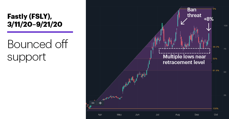Chart 2: Fastly (FSLY), 3/11/20–9/21/20. Fastly (FSLY) price chart. Bounced off support.