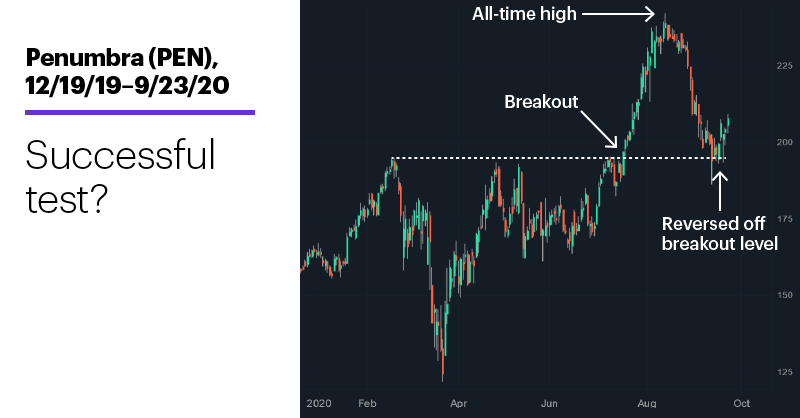 Chart 1: Penumbra (PEN), 12/19/19–9/23/20. Penumbra (PEN) price chart. Successful test?