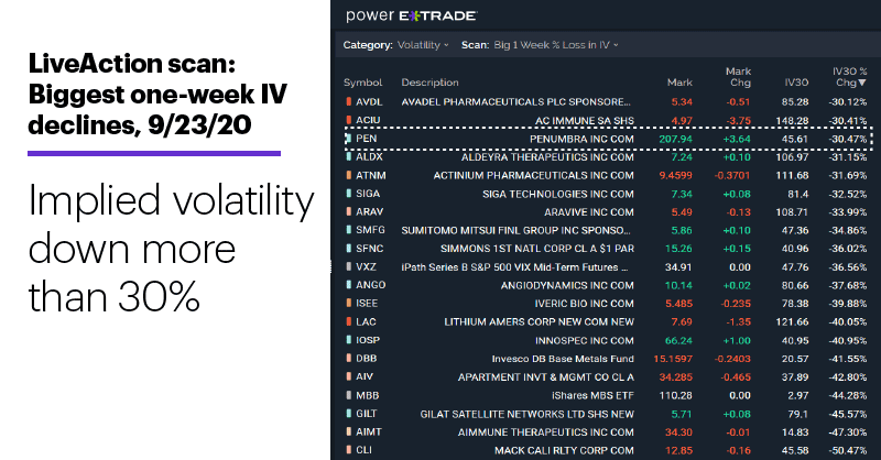 Chart 2: LiveAction scan: Biggest one-week IV declines. Unusual options activity. Implied volatility down more than 30%.