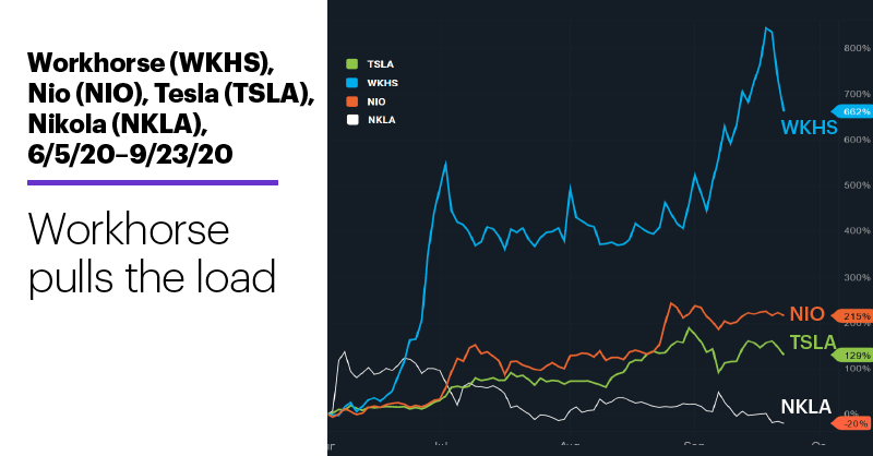 Chart 3: Workhorse (WKHS), Nio (NIO), Tesla (TSLA), Nikola (NKLA), 6/5/20–9/23/20. Electric vehicle makers price chart. Workhorse pulls the load.