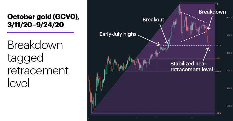 Chart 2: October gold (GCV0), 3/11/20–9/24/20. October gold futures (GCV0) price chart. Breakdown tagged retracement level.