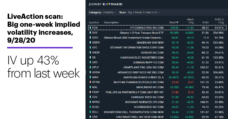 Chart 1: LiveAction scan: Big one-week implied volatility increases, 9/28/20. IV up 43% from last week.