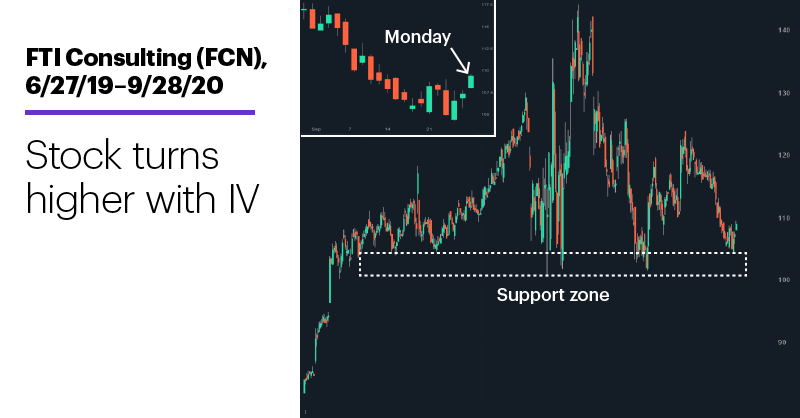 Chart 2: FTI Consulting (FCN), 6/27/19–9/28/20. Stock turns higher with IV.