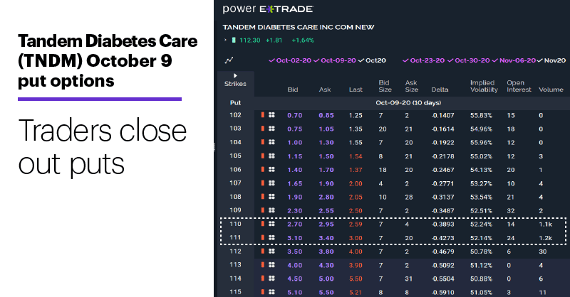 Chart 1: Tandem Diabetes Care (TNDM) October 9 put options. TNDM options chain. Traders close out put positions.