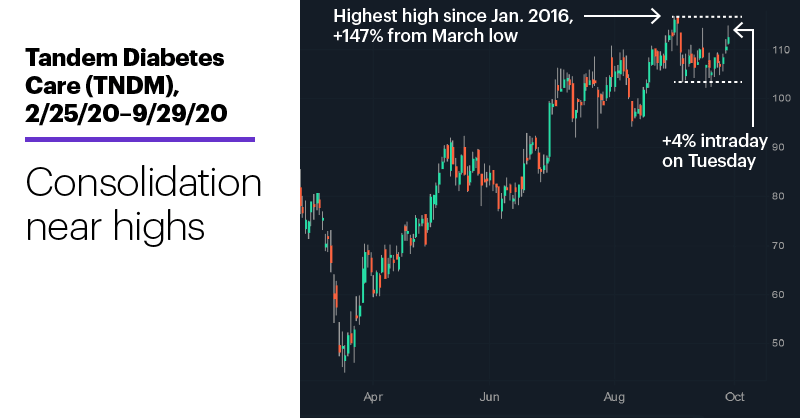 Chart 2: Tandem Diabetes Care (TNDM), 2/25/20–9/29/20. Tandem Diabetes Care (TNDM). Consolidation near highs.